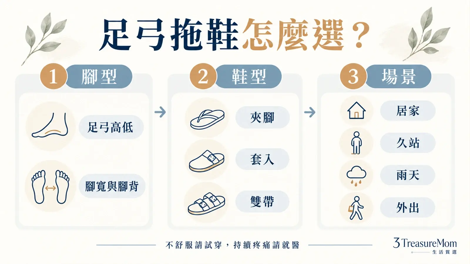 足弓拖鞋選購懶人圖，依腳型、夾腳套入雙帶鞋型與居家久站場景選擇