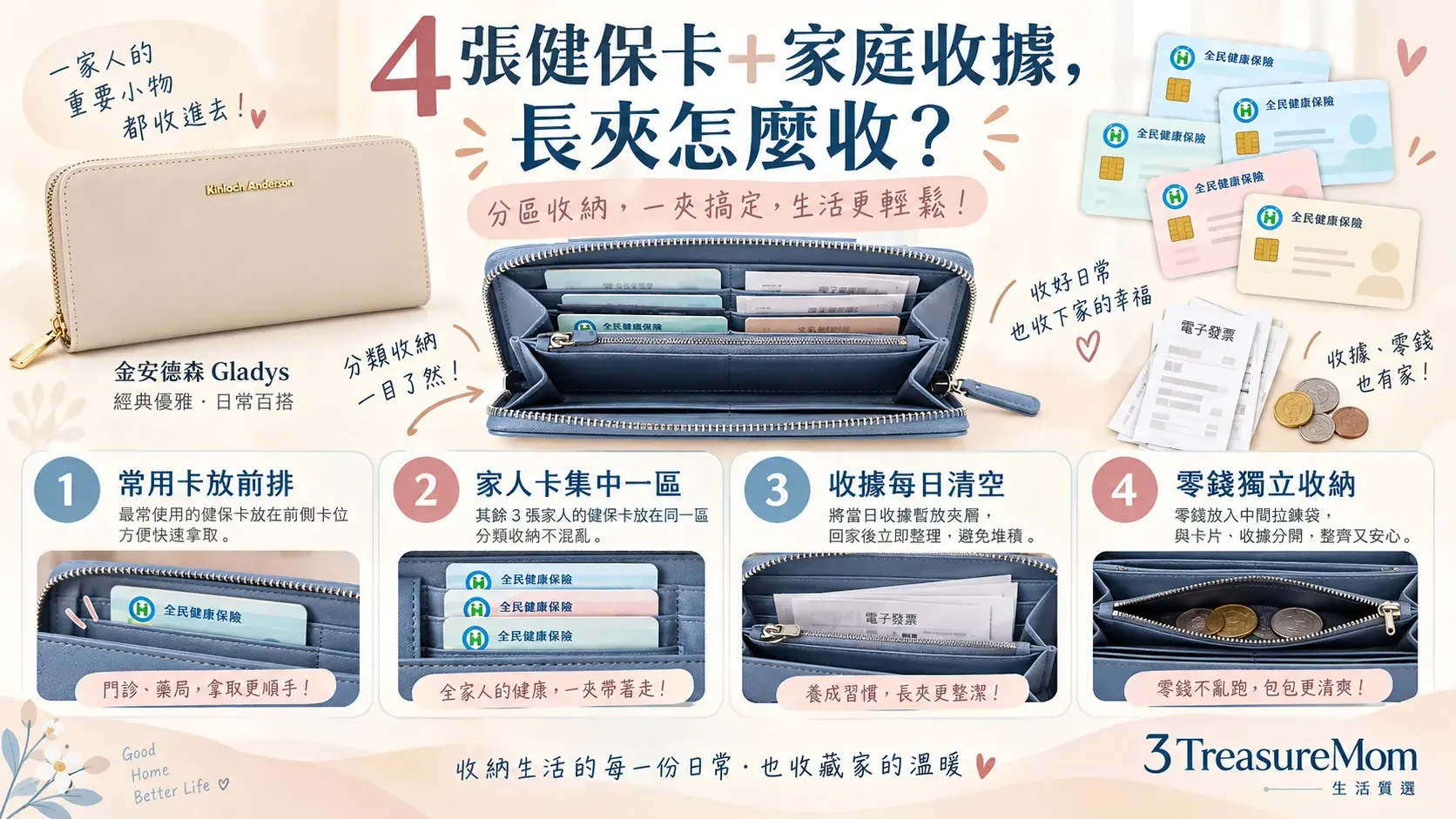 多孩家庭長夾收納情境圖,示意4張健保卡、信用卡、零錢與收據分區整理
