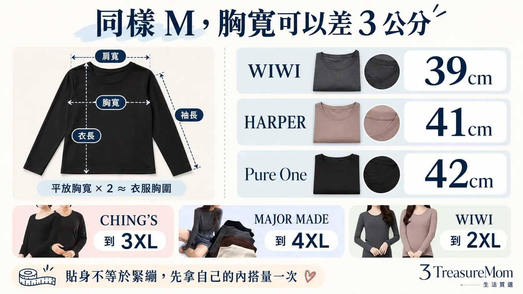 女生發熱衣尺寸挑選圖，示範平放胸寬乘以2並比較同為M碼的胸寬差異