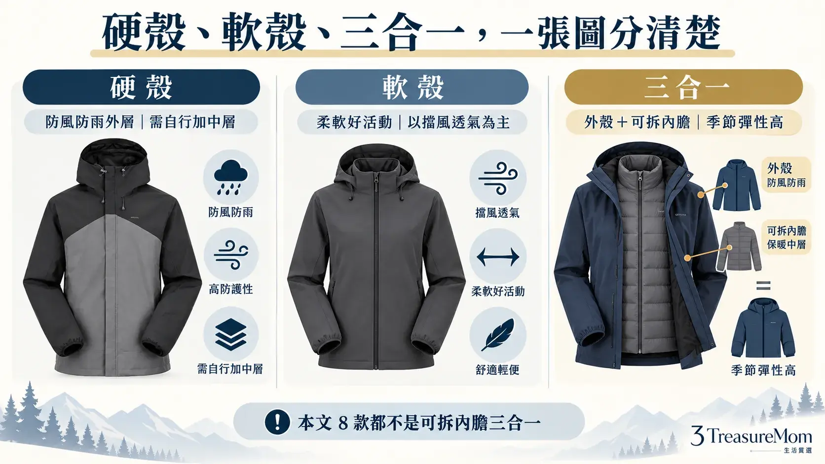 硬殼衝鋒衣、軟殼與三合一外套差異圖，整理防雨、柔軟度與可拆內膽特色