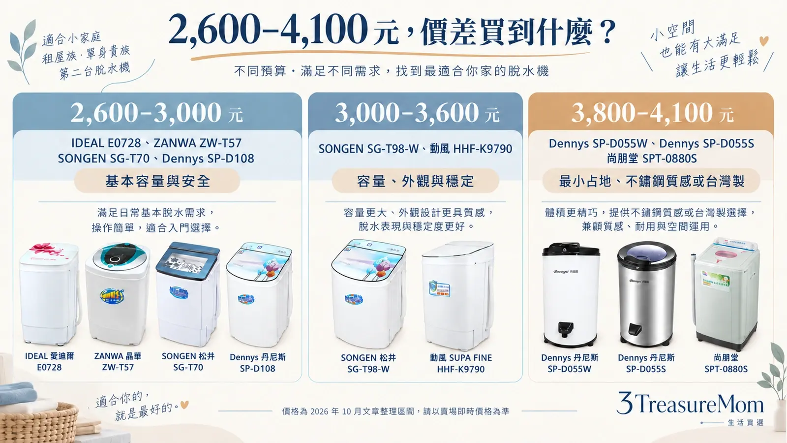 脫水機價格區間圖，將9款機型分為2600至3000元、3000至3600元與3800至4100元級距