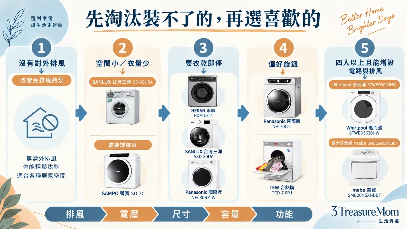 電熱烘衣機五步驟選購決策圖，依排風、空間衣量、感測、旋鈕與大容量需求篩選9款