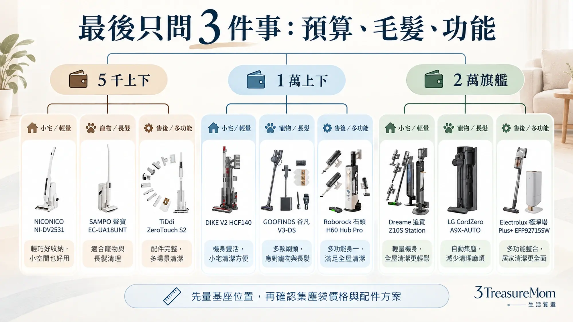 自動集塵吸塵器最終選購決策圖，依5千、1萬、2萬預算與小宅、長髮寵物、售後多功能需求分流