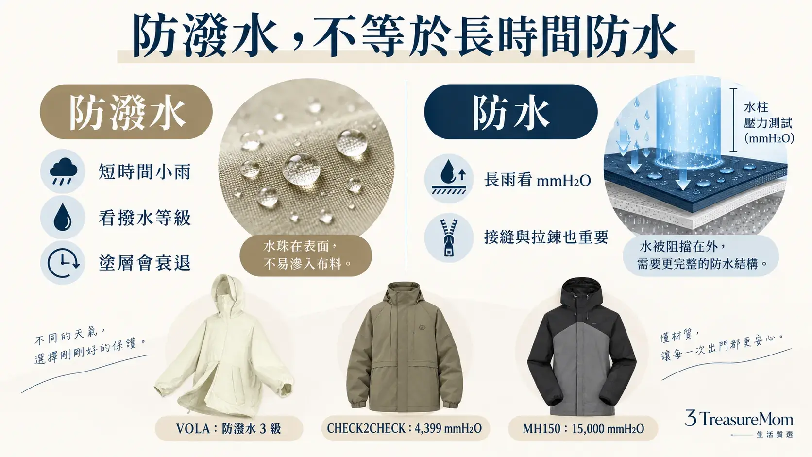 衝鋒衣防潑水與防水差異圖，說明水珠滑落、耐水壓與長時間淋雨的差別