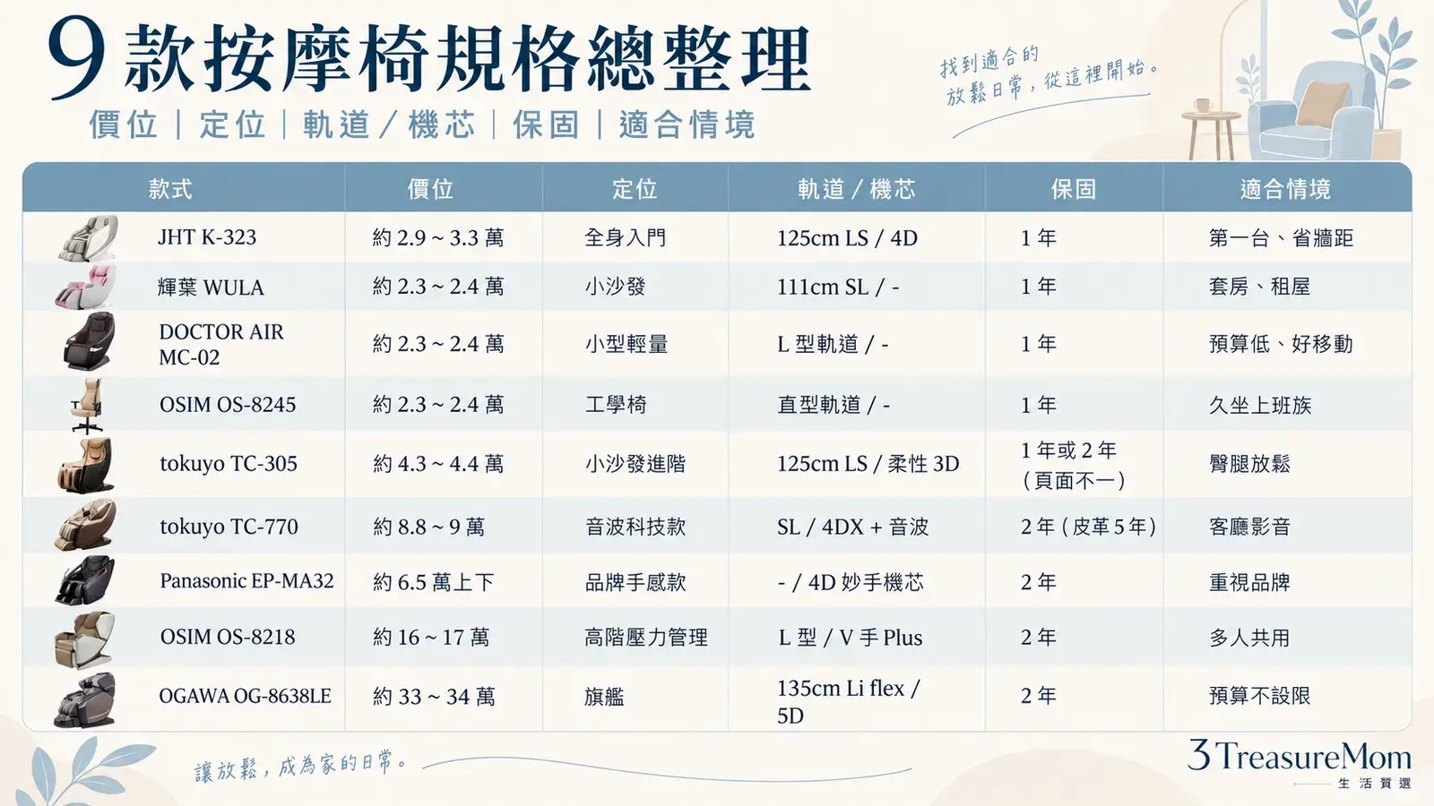 2026按摩椅推薦9款規格比較表，整理價位、定位、導軌機芯、尺寸重量、保固與適合情境