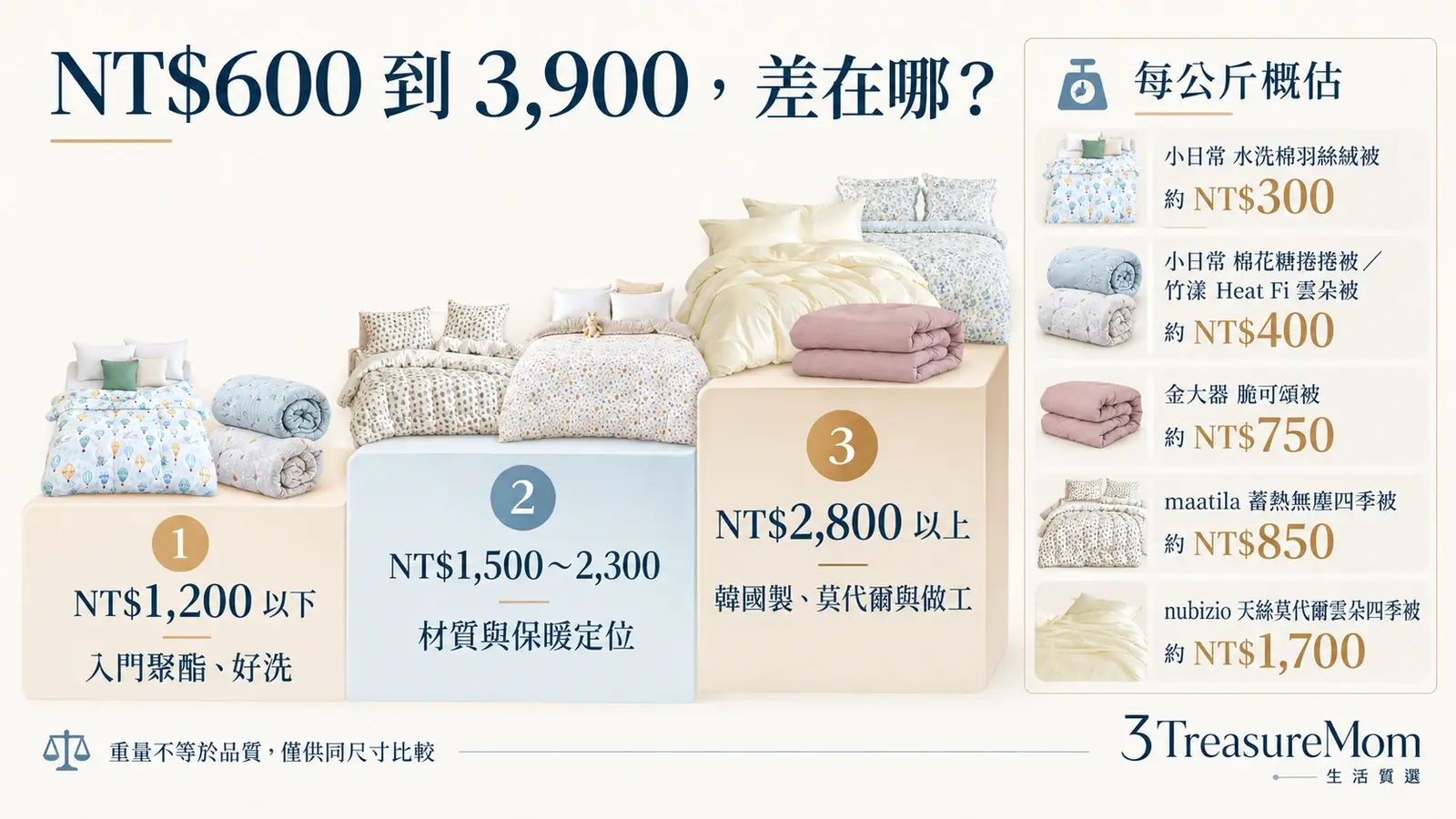韓國棉被價格帶比較圖，整理1200元以下、1500到2300元與2800元以上選擇及每公斤單價