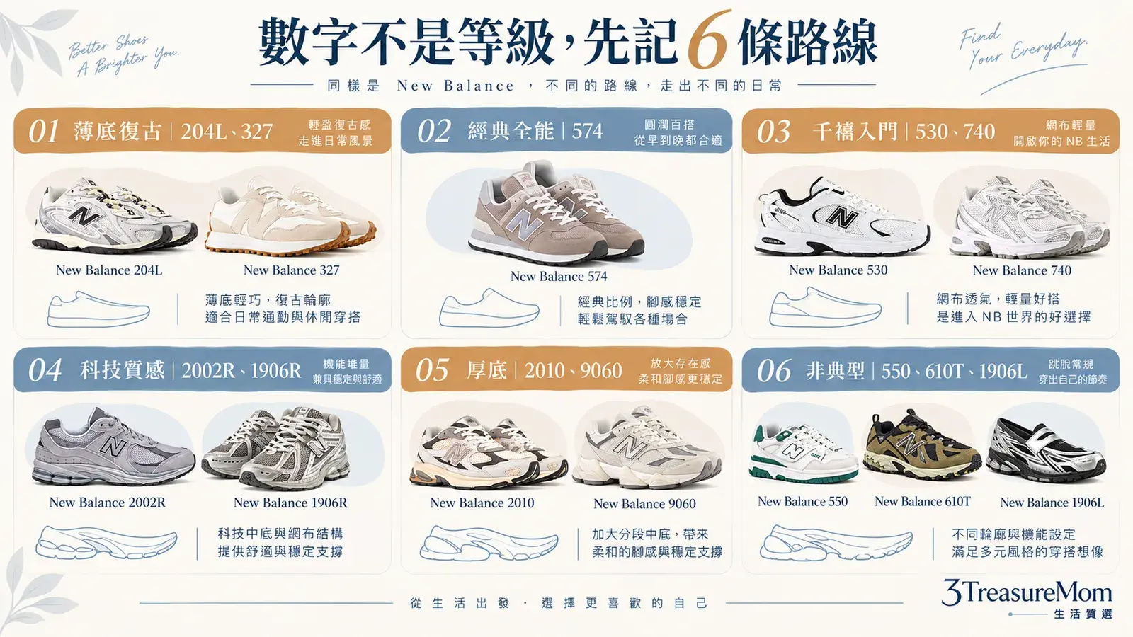 New Balance 12個系列六種風格分類圖，包含薄底、經典、千禧、科技、厚底與非典型鞋款