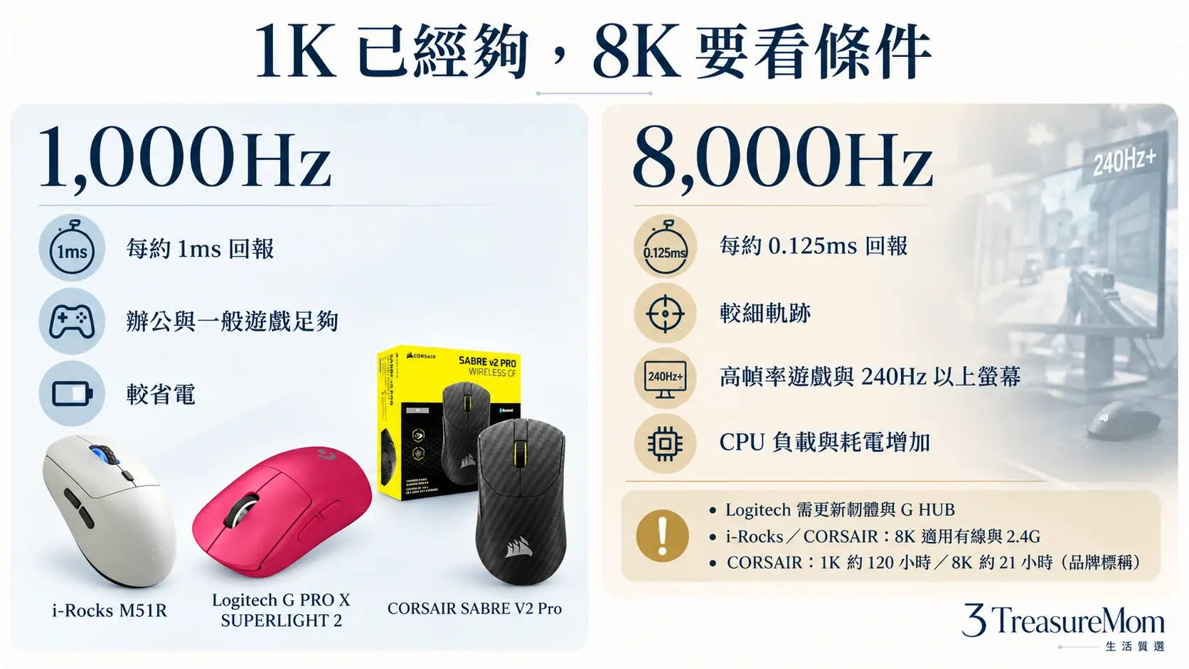滑鼠1000Hz與8000Hz回報率比較圖，整理回報間隔、硬體條件、適合情境與續航取捨