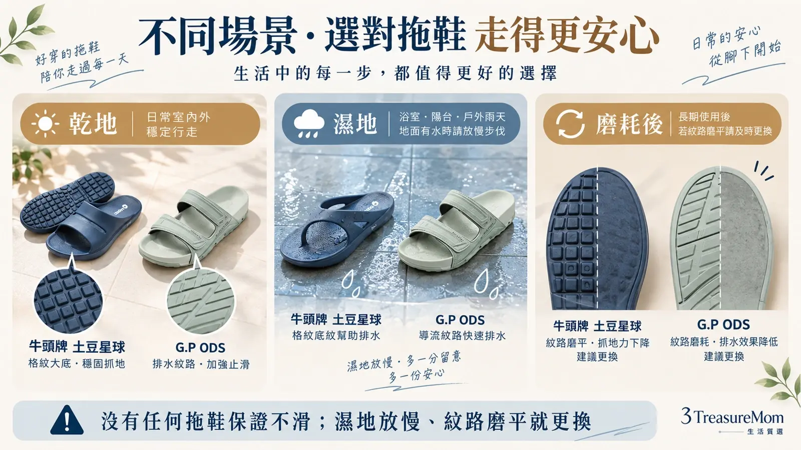 足弓拖鞋鞋底紋路與排水孔示意，提醒濕地慢行及鞋底磨耗後更換