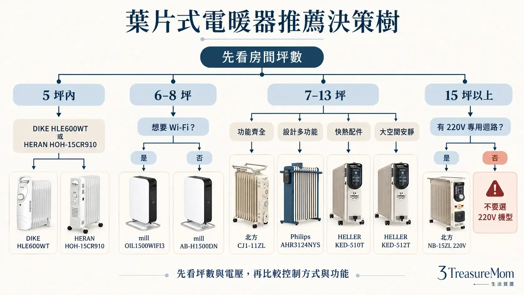 葉片式電暖器推薦決策樹，依預算、坪數、智慧控制、客廳功能與220V條件推薦9款機型