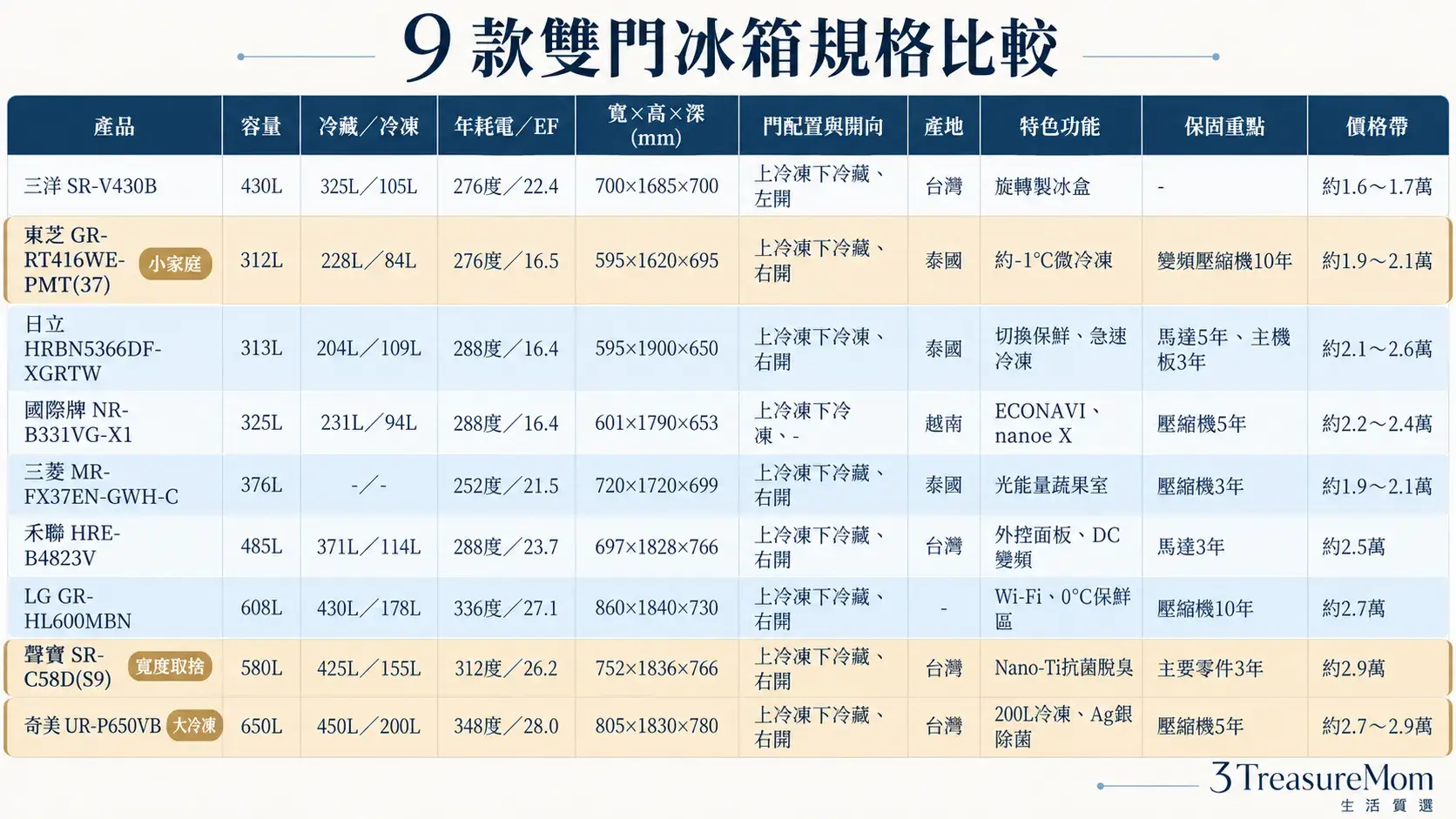 雙門冰箱推薦9款規格比較表，整理容量耗電尺寸門型產地與保固