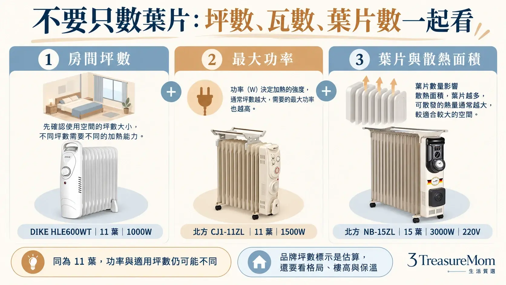 葉片式電暖器坪數、葉片數與瓦數選購關係圖，提醒不能只看葉片數