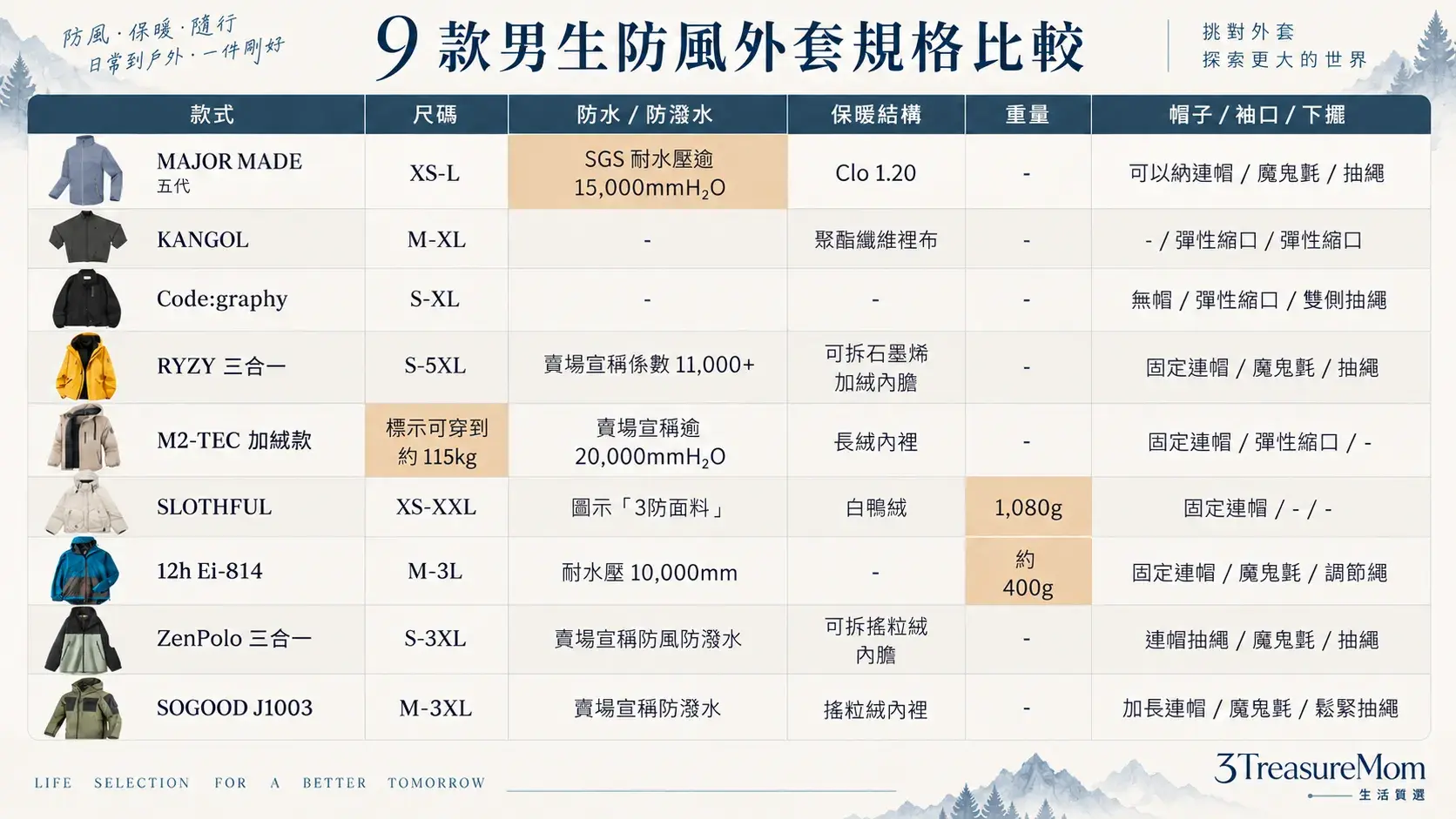 2026男生防風外套推薦9款規格比較表，整理尺碼、防水防潑水、保暖結構、重量與帽袖下擺