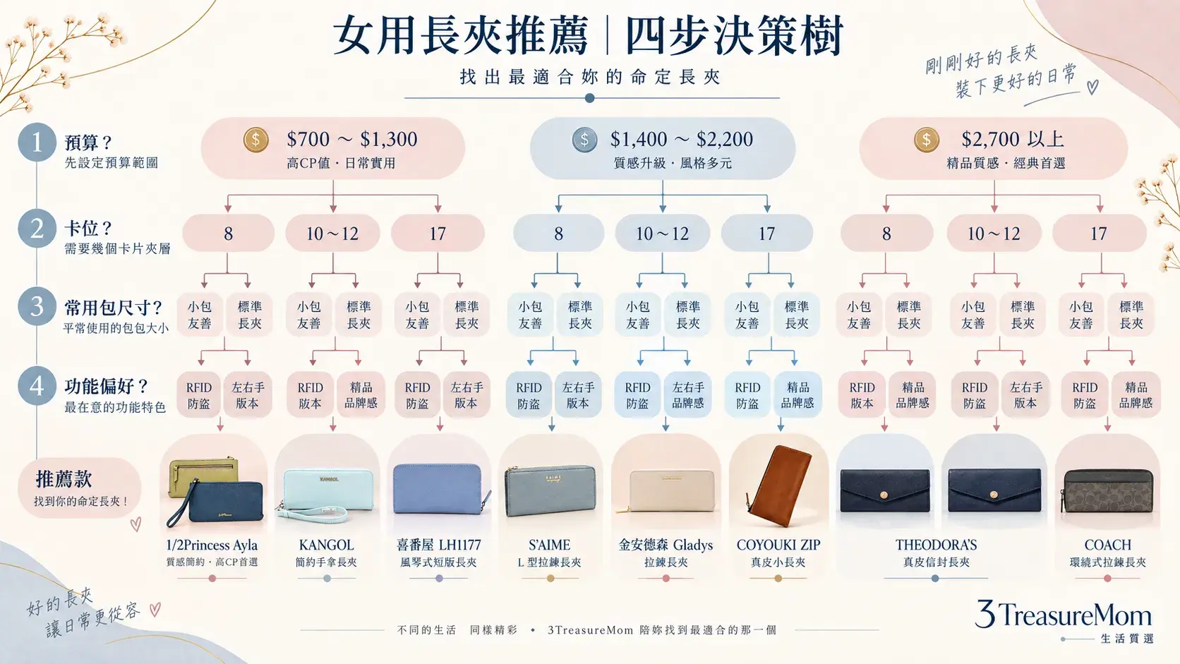 女用長夾推薦決策樹,依預算、卡片量、包包大小與旅行送禮需求選8款長夾