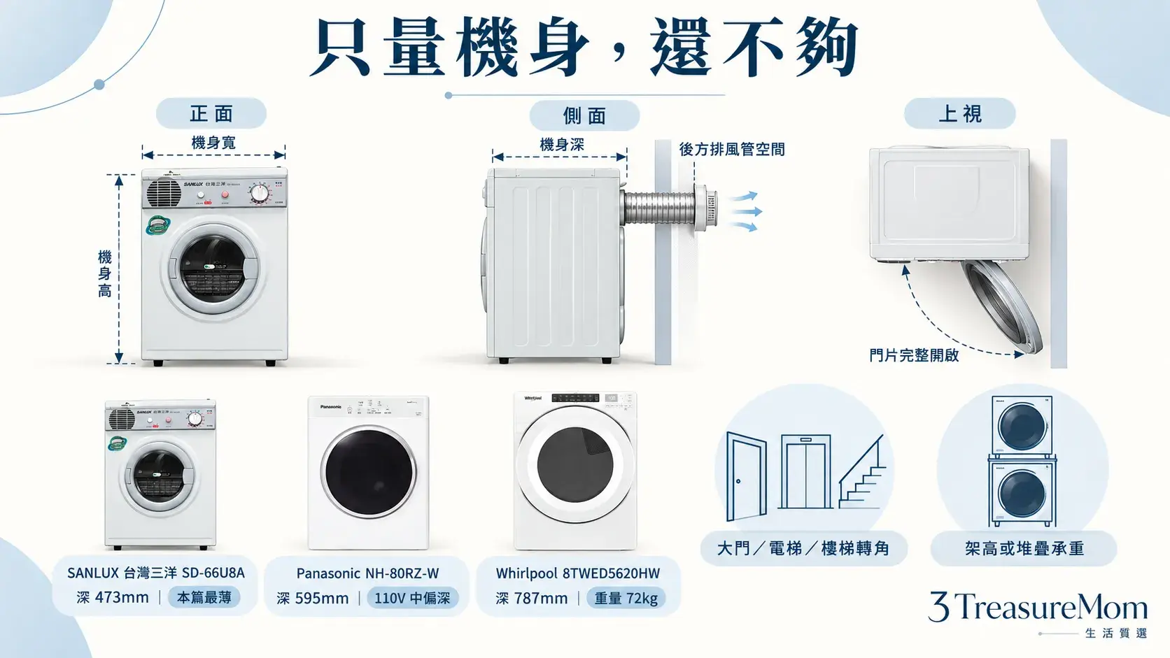 電熱烘衣機空間量測圖，檢查機身寬深高、門片開啟、排風管、搬運動線與堆疊承重