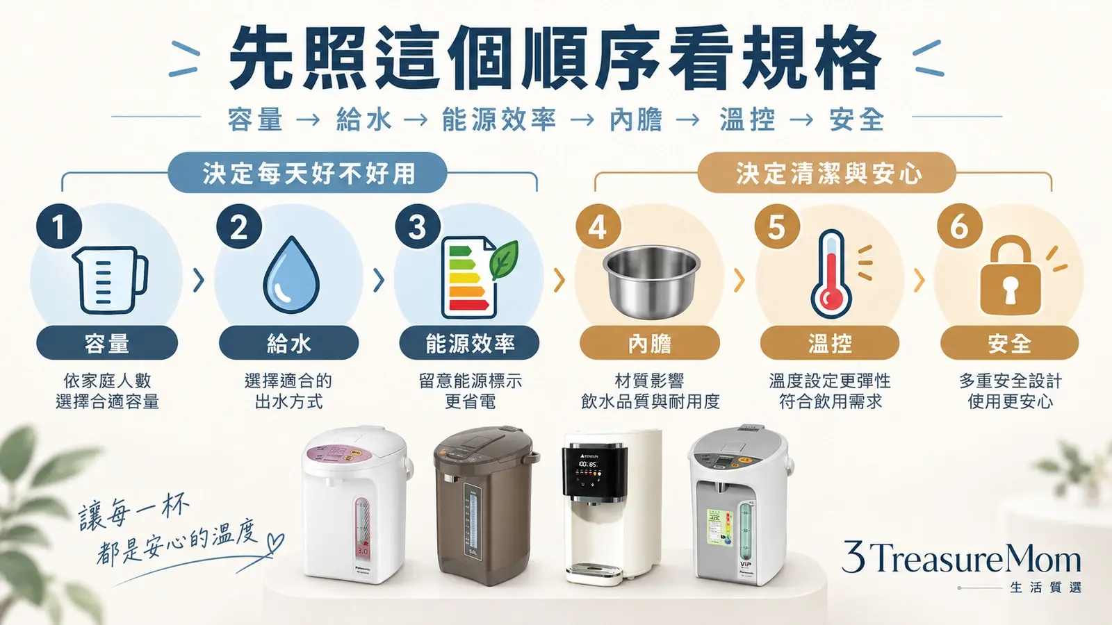 電熱水瓶選購6個規格檢查圖，依序整理容量、給水、能源效率、內膽、溫控與安全