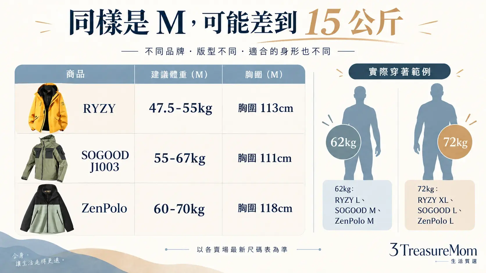 男生防風外套M號體重尺碼比較表，整理RYZY、SOGOOD與ZenPolo建議體重和胸圍