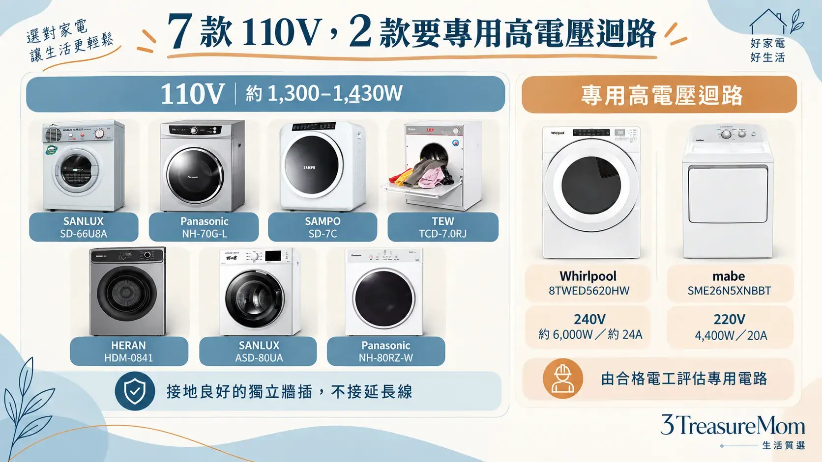 9款電熱烘衣機110V、220V與240V分流圖，整理各型號、功率和專用電路注意事項