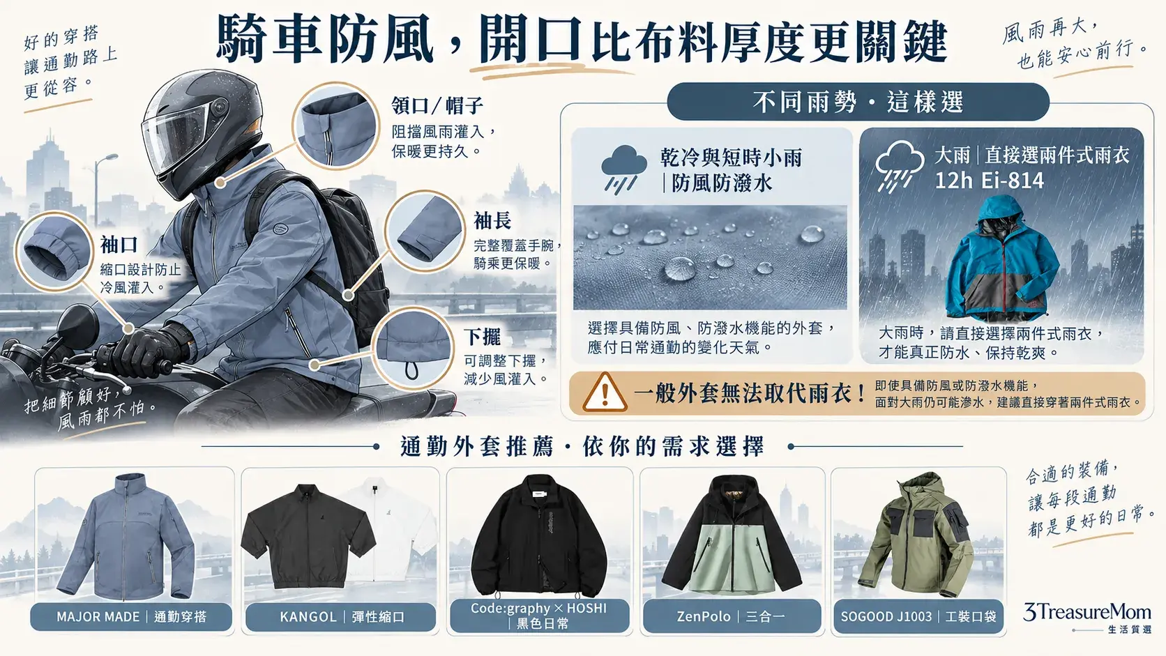 機車通勤男生防風外套選購圖，檢查袖口下擺領口收束並區分小雨與大雨需求