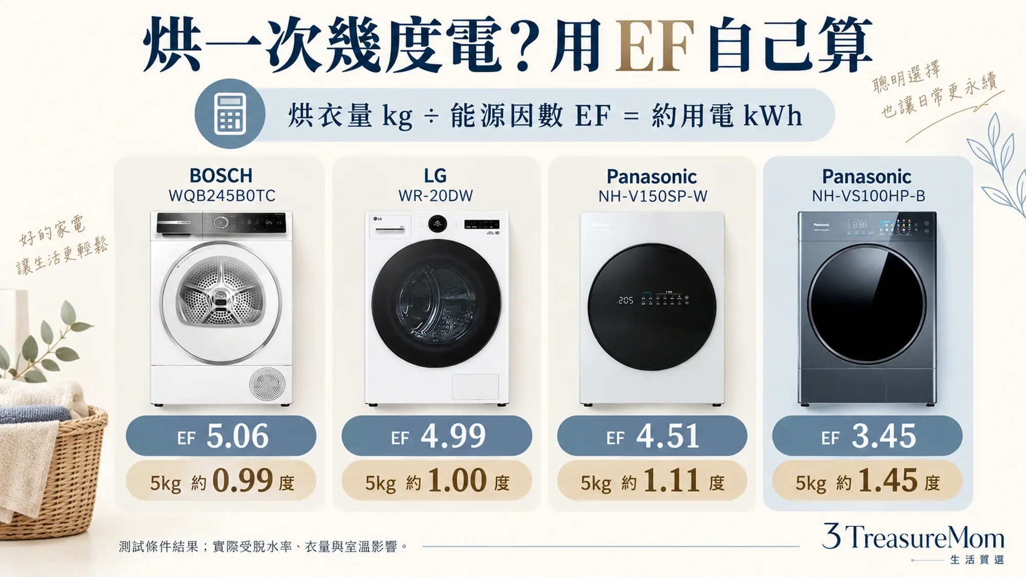 熱泵式乾衣機能源因數與用電估算圖，比較BOSCH、LG與Panasonic烘5公斤的耗電量