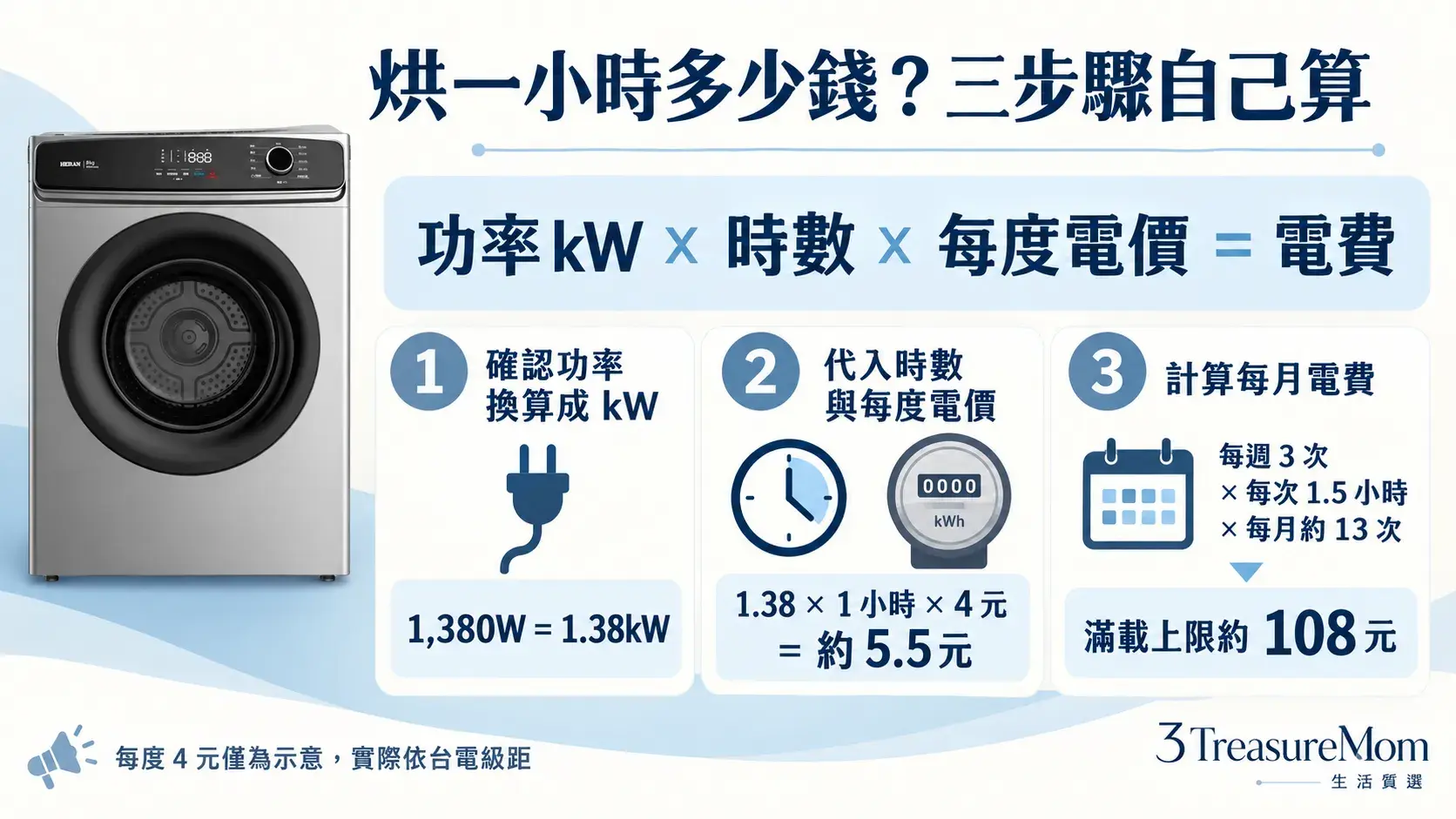 電熱烘衣機電費計算公式圖，以HERAN 1380W示範每小時約5.5元與每月使用成本