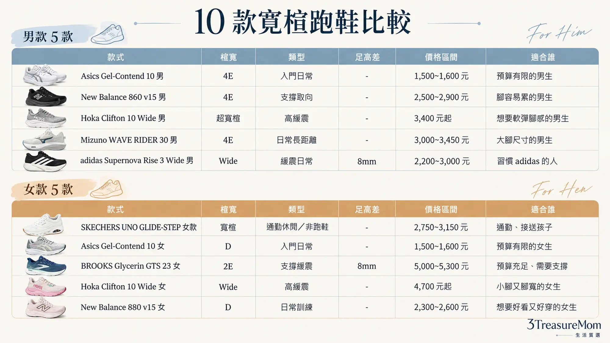 2026寬楦跑鞋10款規格比較圖，整理男款4E、女款D和2E、Wide及適合用途