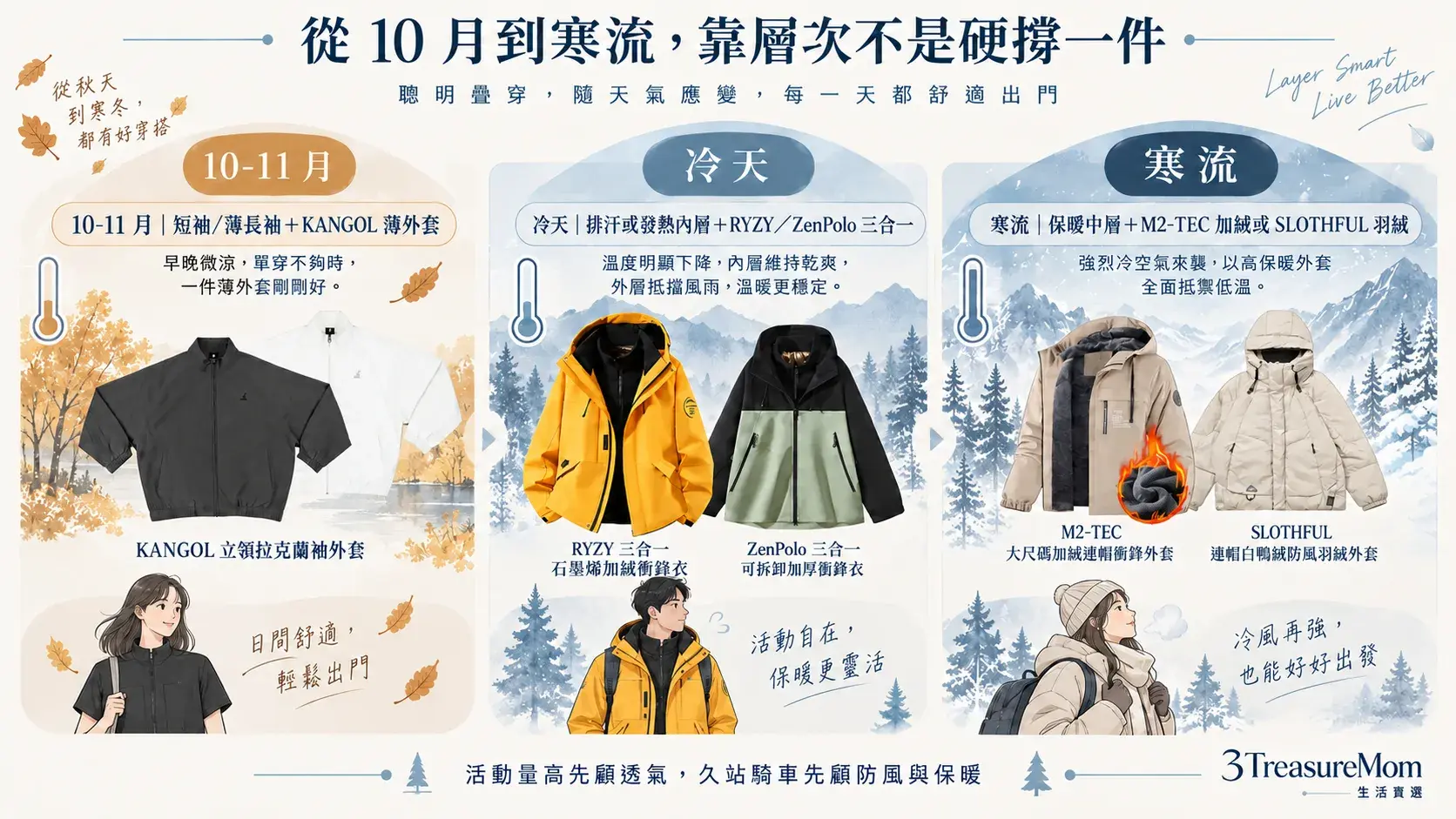 秋冬男生防風外套三層疊穿圖，整理10到11月、冷天與寒流的內層中層外層搭配
