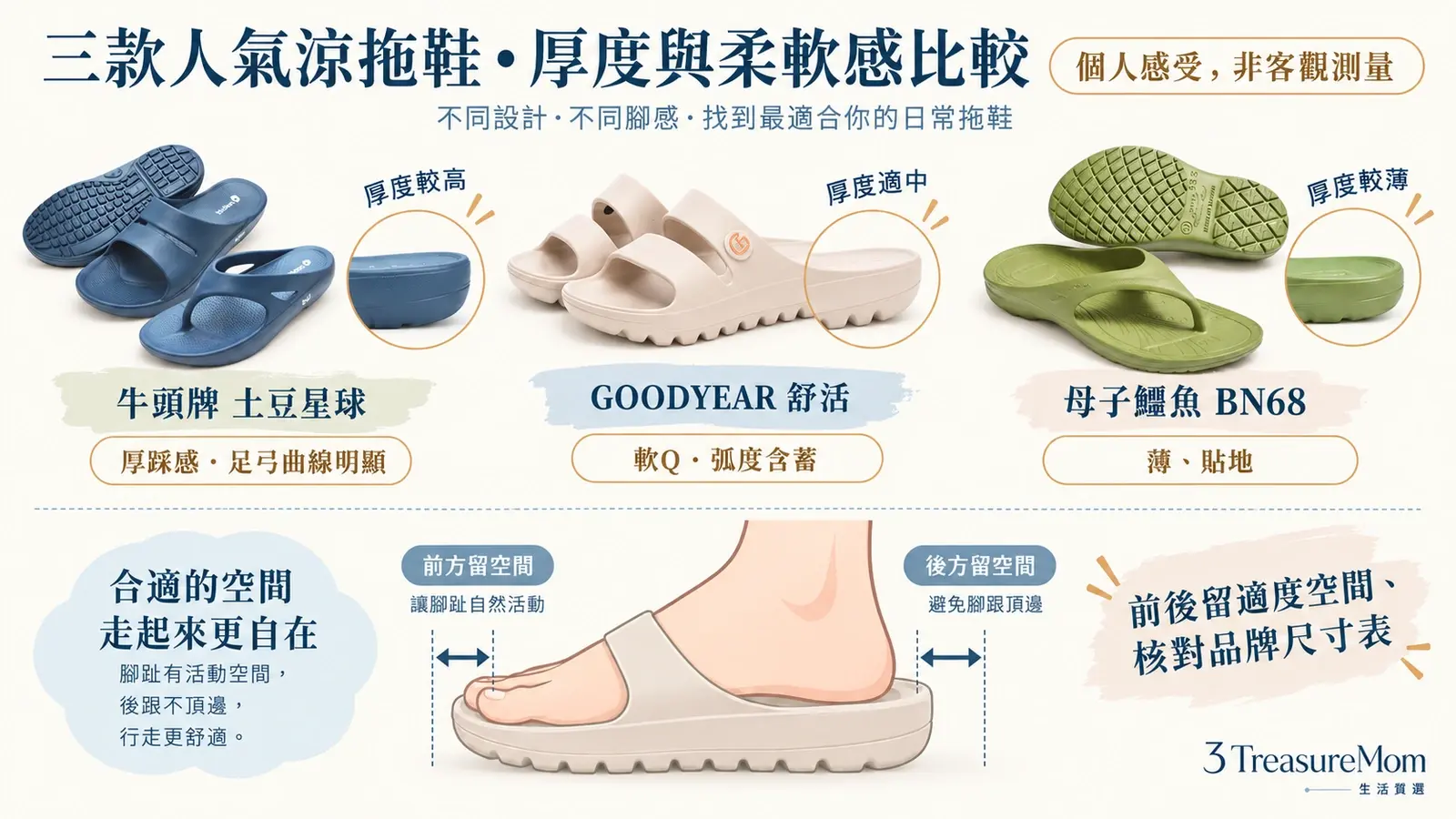 足弓拖鞋厚度與軟Q踩感比較及尺寸留空間示意，提醒依品牌尺寸表試穿