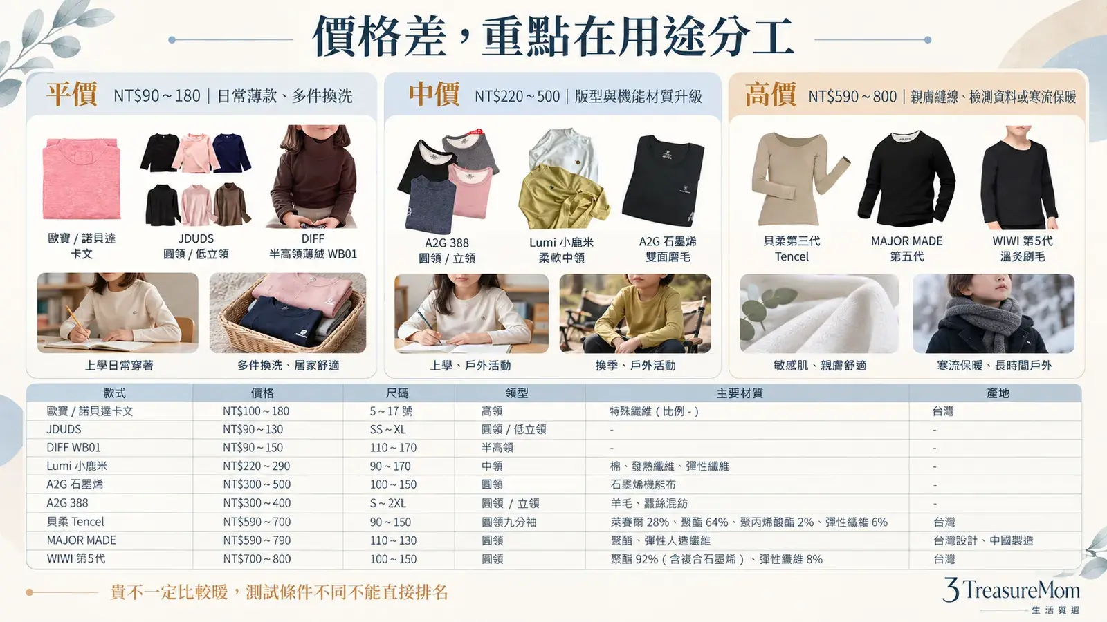 兒童發熱衣平價中價高價差異圖，整理日常換洗、機能材質、敏感肌與寒流使用場景