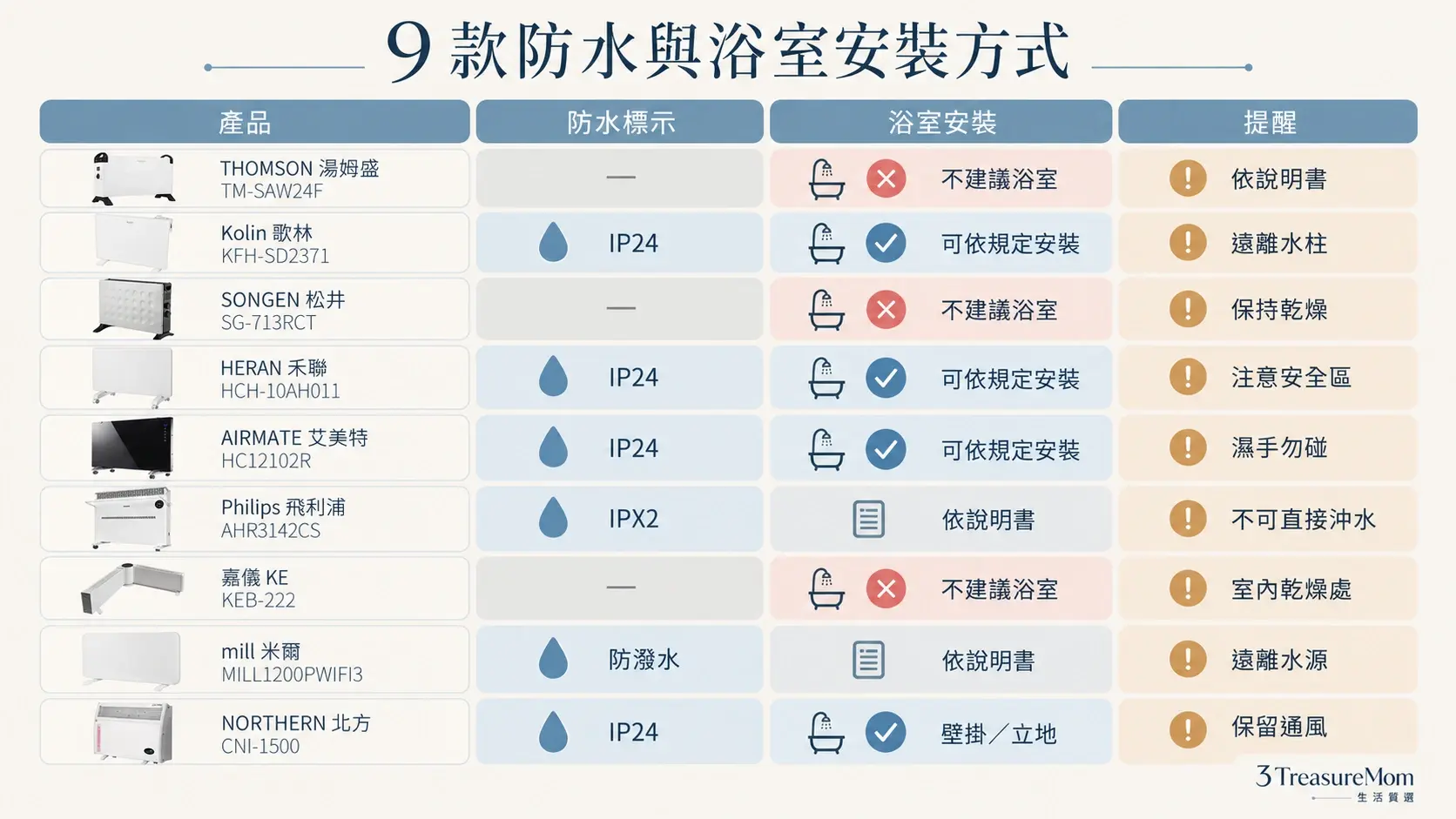 9款對流式電暖器防水標示與浴室安裝方式比較表，整理IP24、IPX2、防潑水與壁掛需求