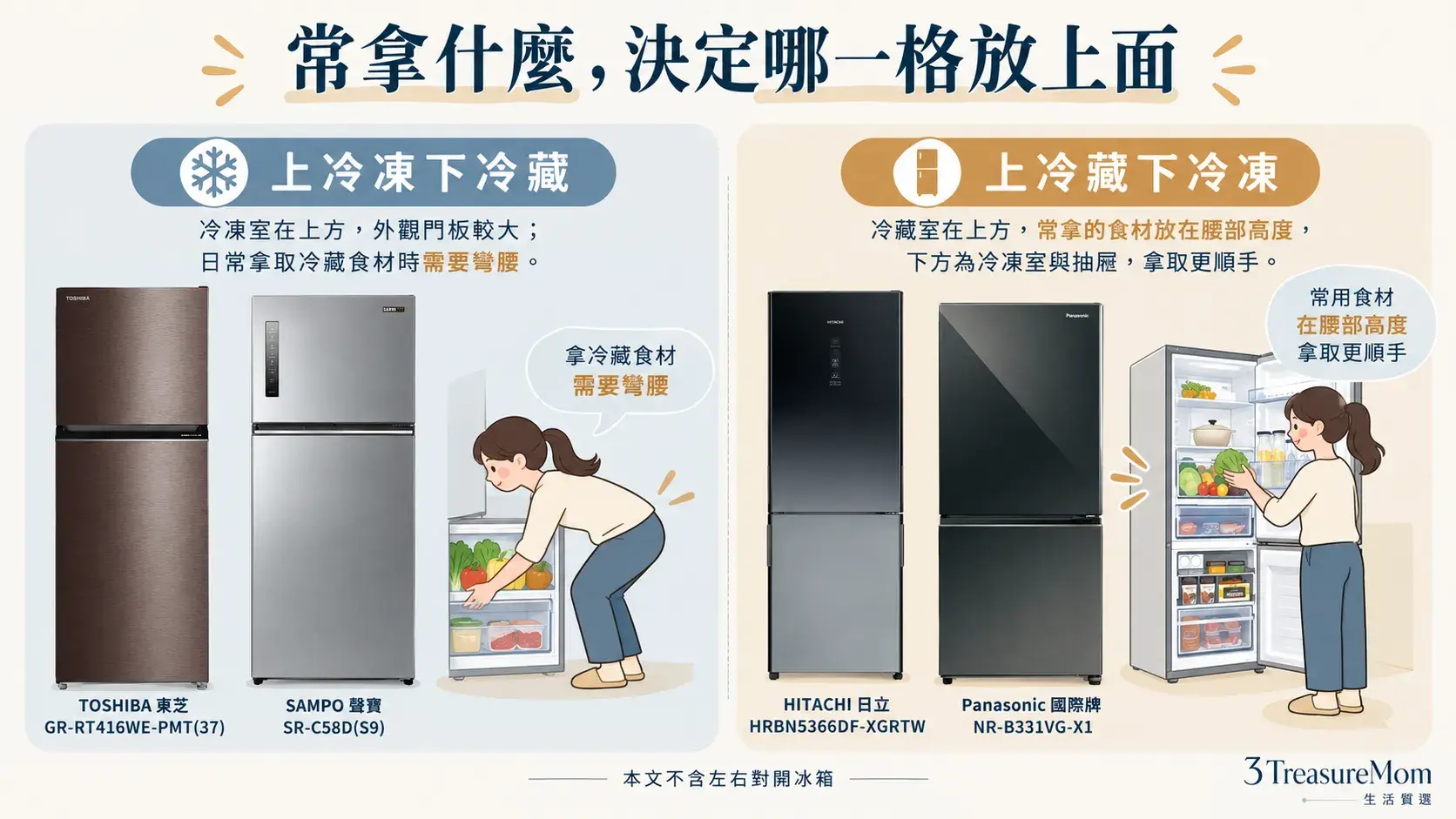 上下雙門冰箱門型比較圖，說明上冷凍下冷藏與上冷藏下冷凍的使用差異