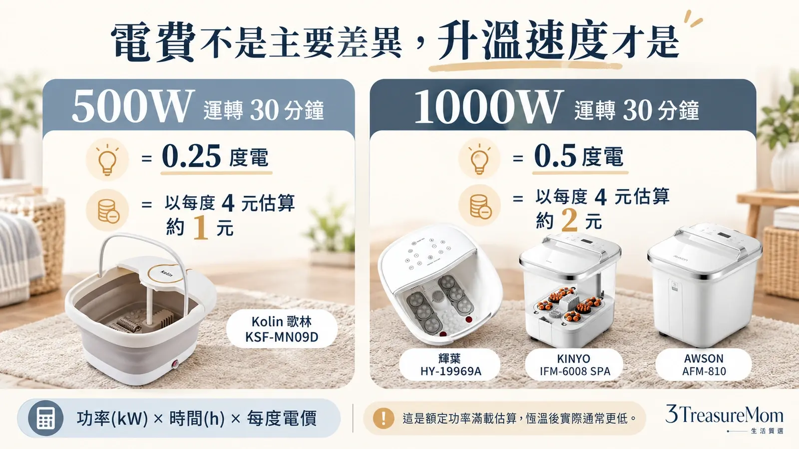 足浴機單次用電估算圖，比較500W與1000W運轉30分鐘的耗電與電費
