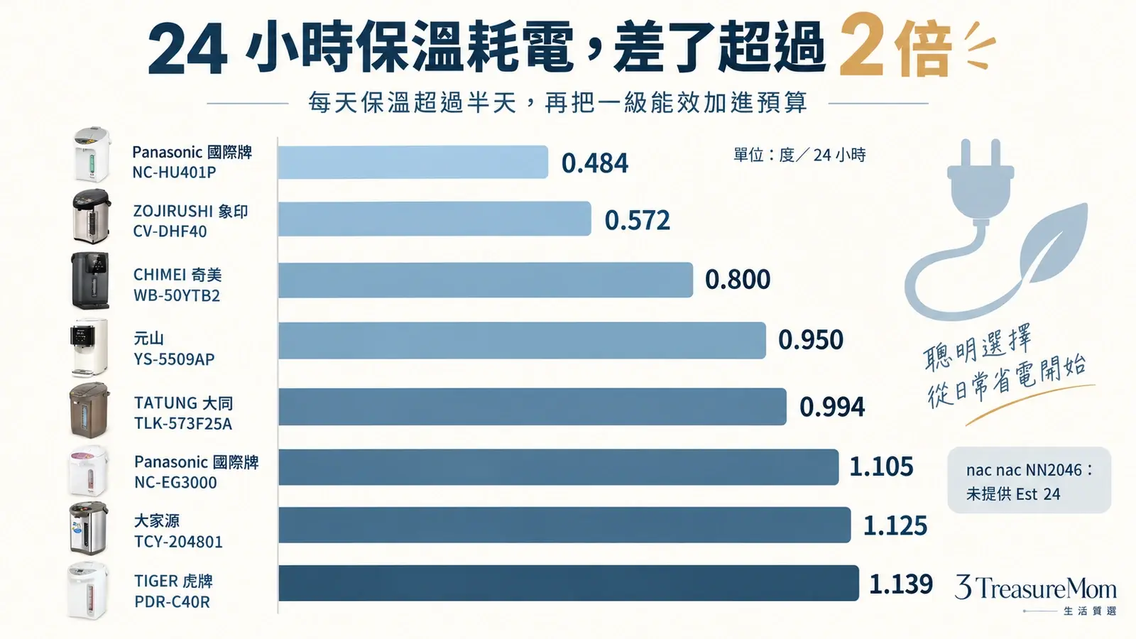 9款電熱水瓶Est 24耗電比較圖，顯示國際牌NC-HU401P與象印CV-DHF40最低