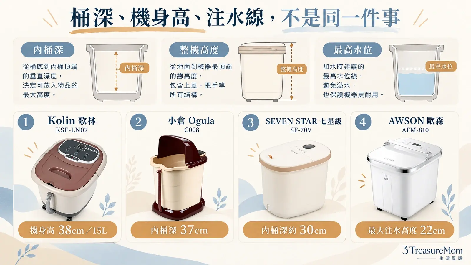 足浴機桶深機身高與注水高度差異圖，說明想泡到小腿該看哪個尺寸