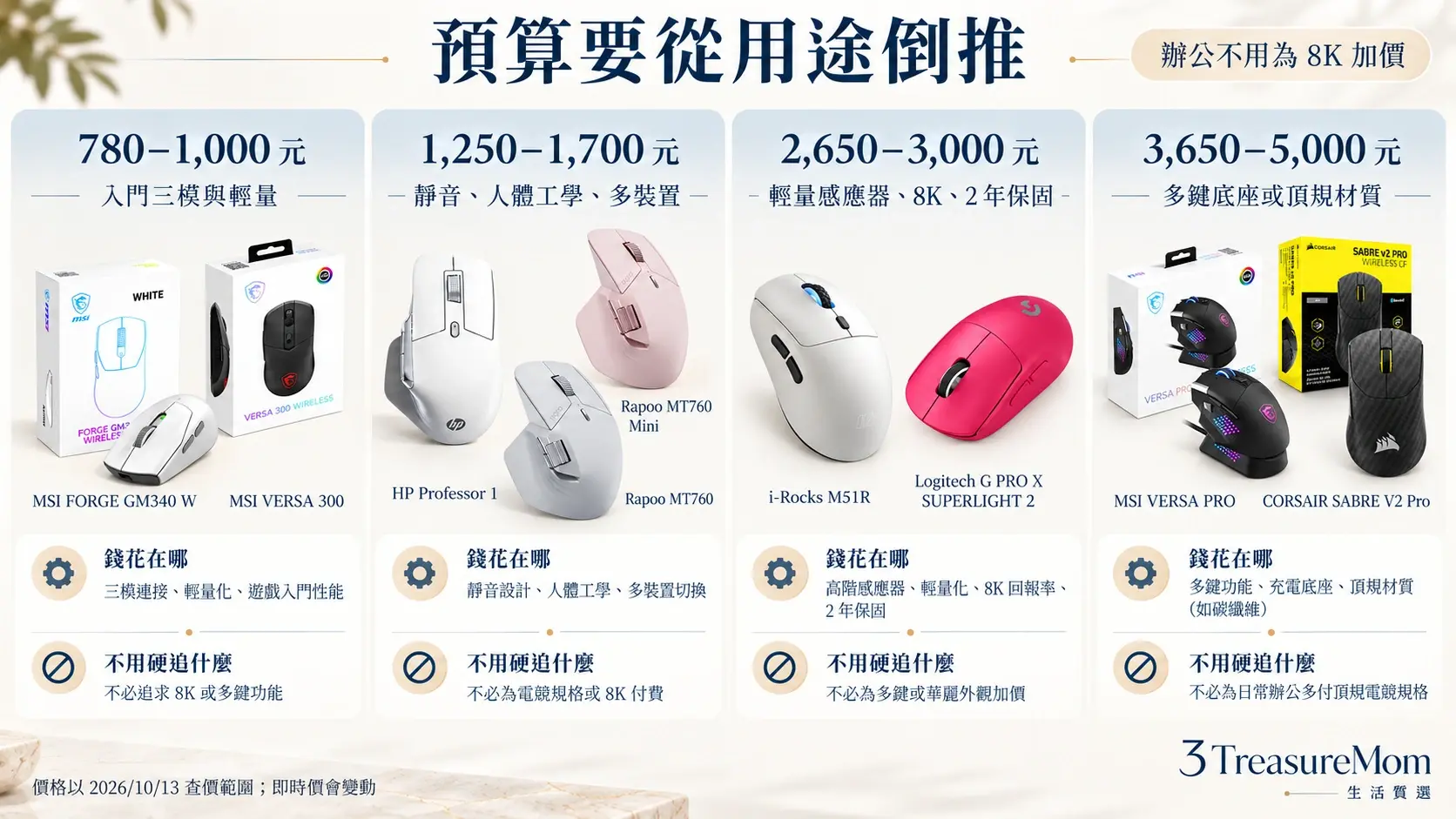 無線滑鼠價格帶選購圖，整理1000元內、1250到1700元、2650到3000元與3650元以上重點