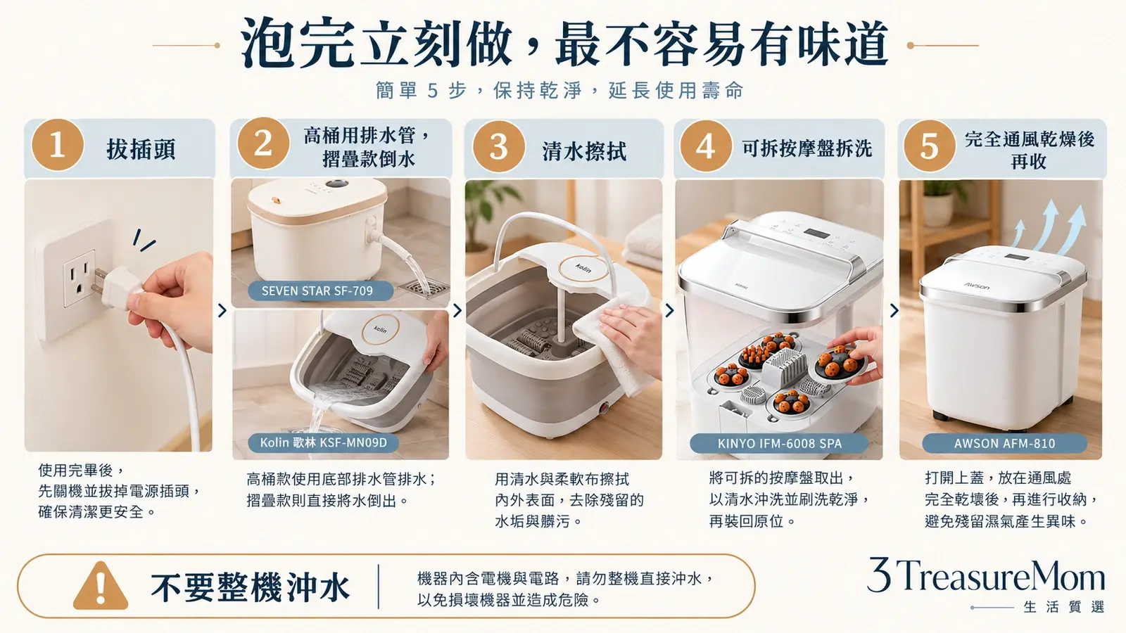 足浴機使用後清潔收納流程圖，整理排水、擦乾、拆洗按摩盤與通風晾乾步驟