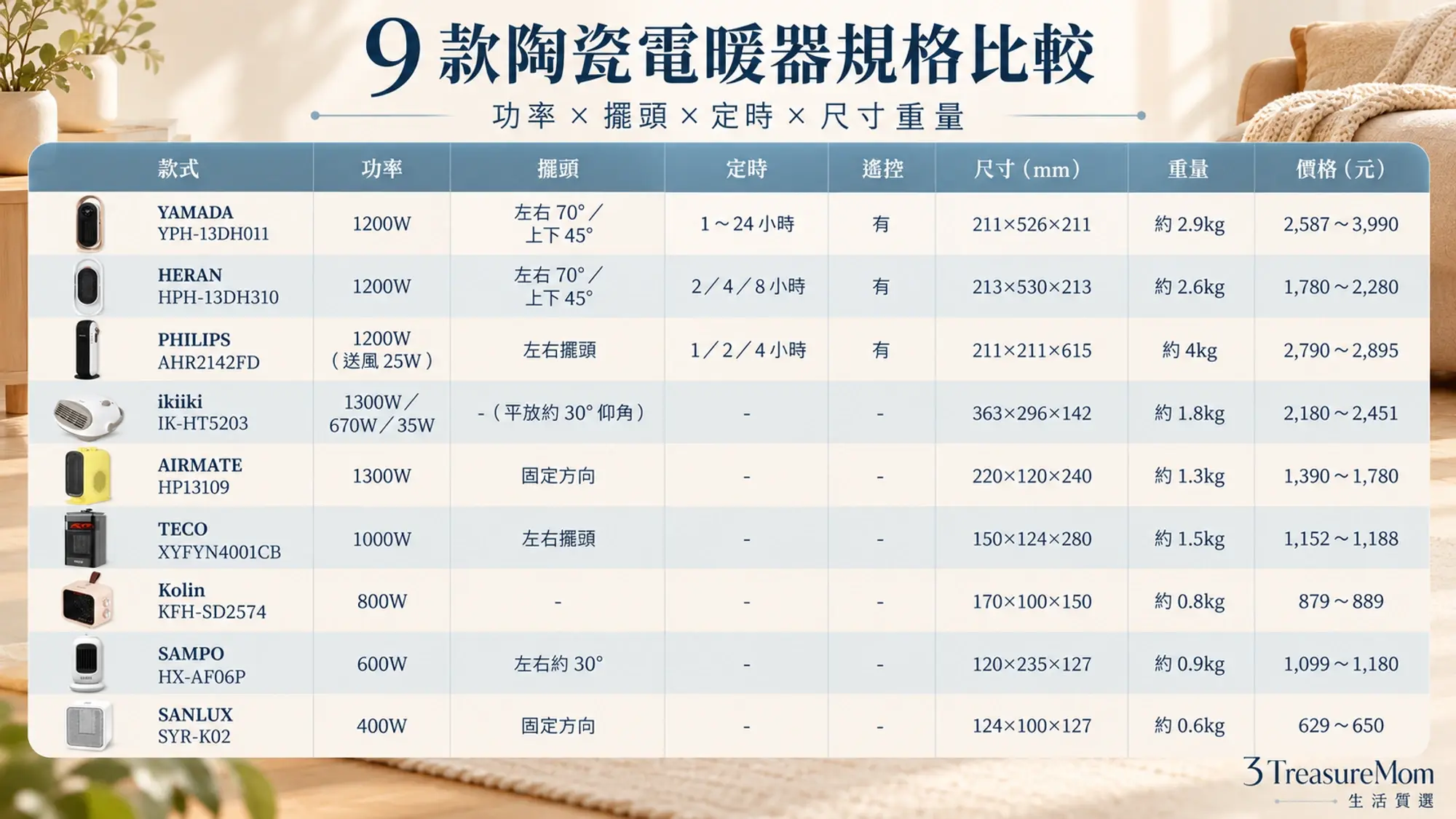 2026陶瓷式電暖器推薦9款規格比較表，整理功率、擺頭、定時、遙控、尺寸、重量與價格