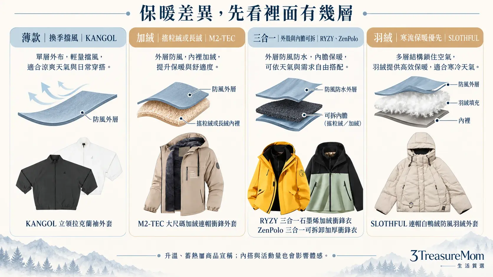 男生防風外套薄款、加絨、三合一與羽絨保暖結構比較圖