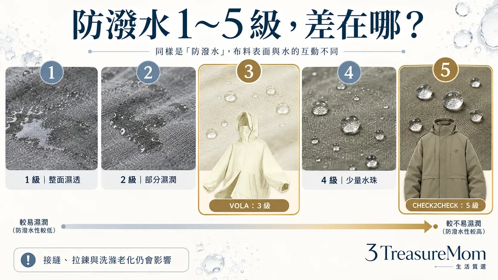 防潑水外套1到5級示意圖，標示3級小水珠濕潤與5級表面不濕的差異