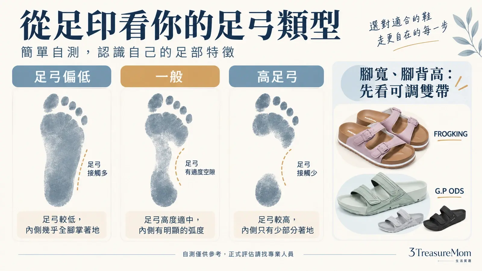 濕腳印足弓高低示意圖，區分扁平足傾向與高足弓並提醒自測僅供參考