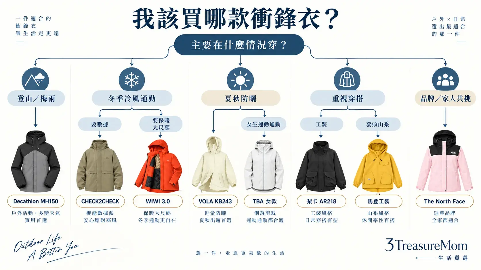 8款衝鋒衣推薦決策樹，依登山雨天、冬季通勤、防曬、穿搭與品牌需求分流