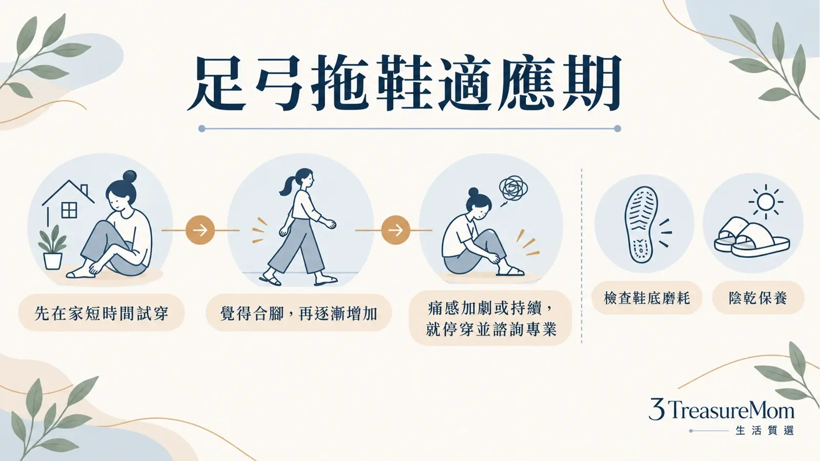 足弓拖鞋適應期與鞋底保養圖，提醒短時間試穿、疼痛加劇停穿及磨損更換