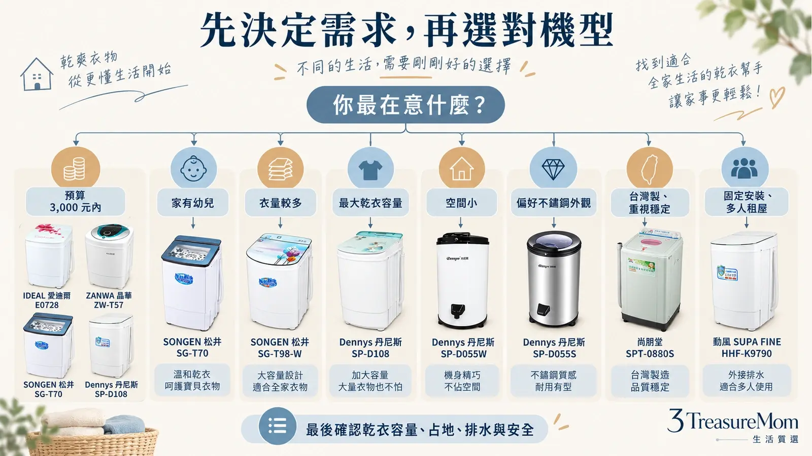 脫水機推薦決策樹，依預算、幼兒安全、空間、乾衣容量、台灣製與機身穩定需求選擇9款機型