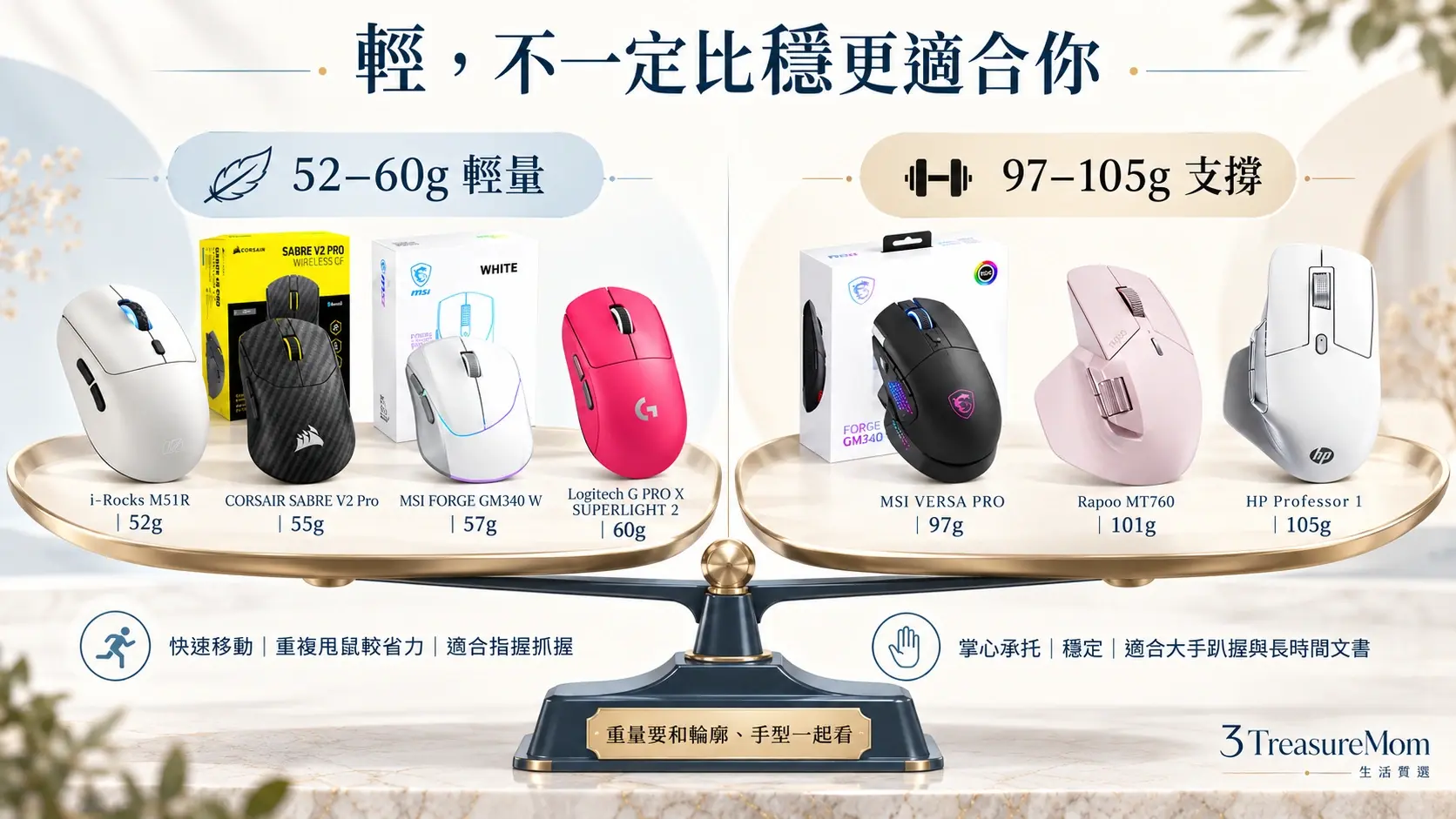 輕量滑鼠與人體工學滑鼠重量取捨圖，比較52到60克靈活性與97到105克掌心支撐