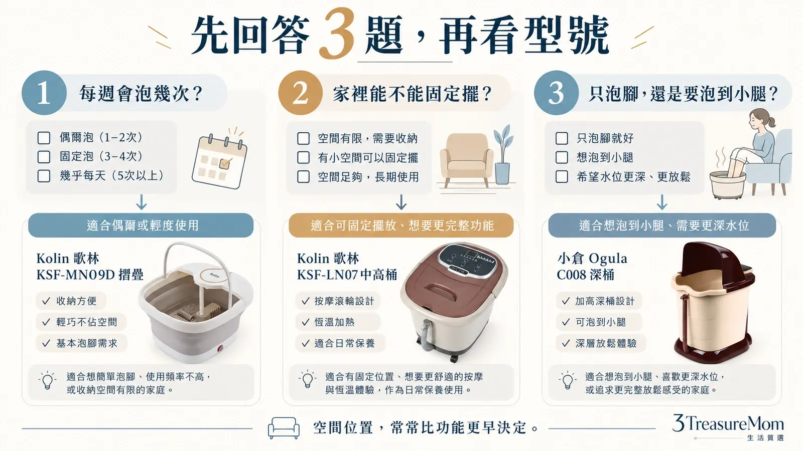 足浴機購買前三題自評圖，確認使用頻率、擺放空間與浸泡高度