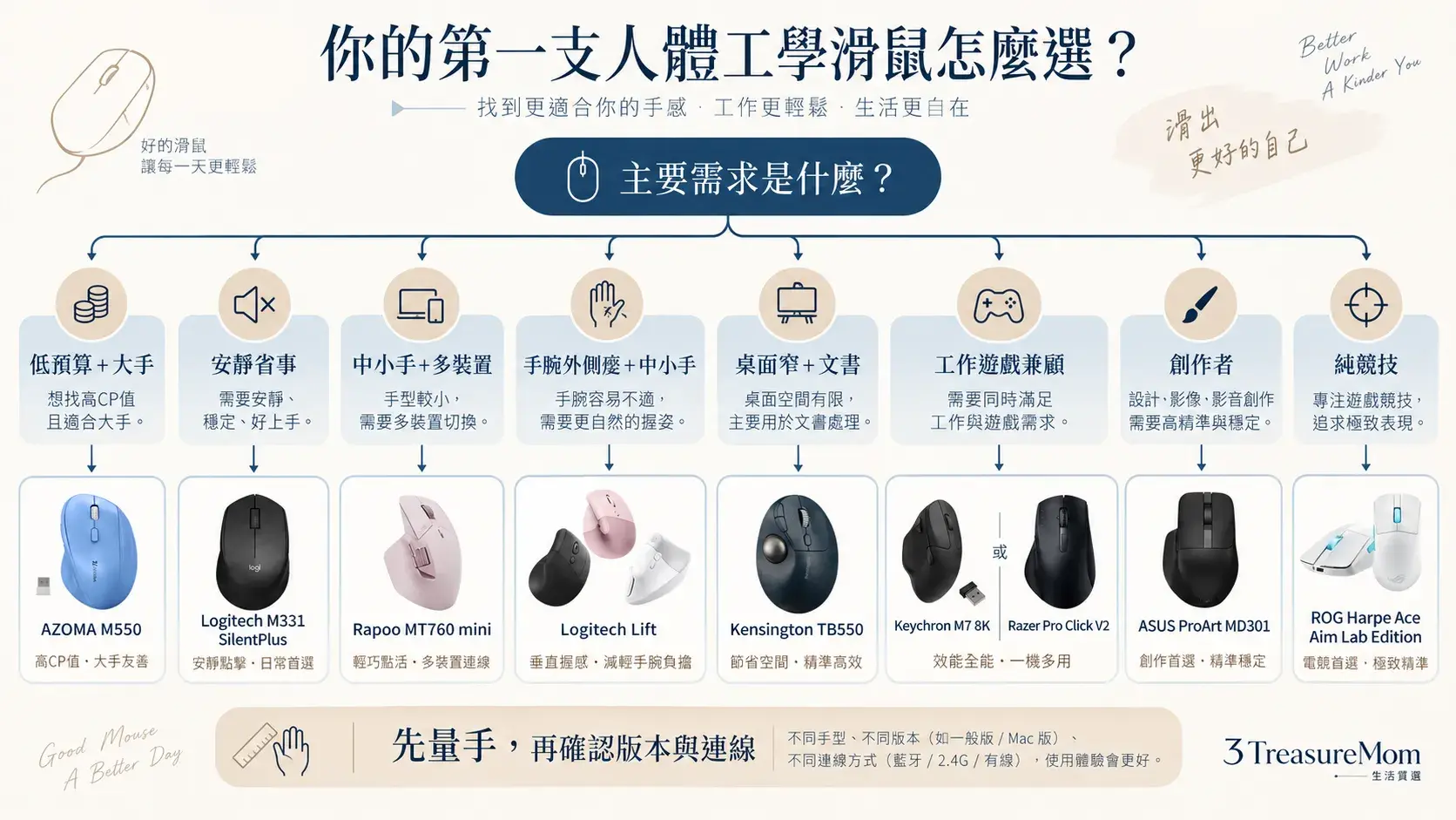 人體工學滑鼠選購決策樹，依低預算、靜音、手腕外側痠、桌面狹窄與工作遊戲需求挑選型號