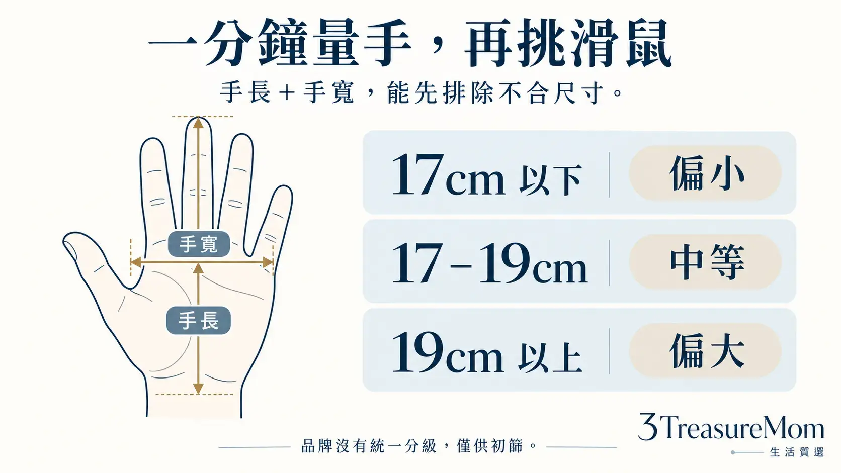 人體工學滑鼠手型量測圖，示範從手腕橫紋到中指指尖的手長與四指根部手寬
