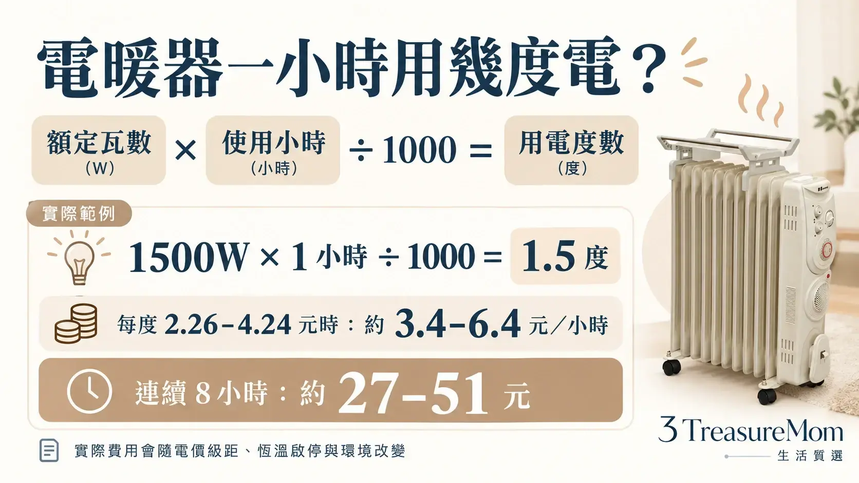 葉片式電暖器電費計算公式圖，以1500W示範每小時1.5度電與費用估算