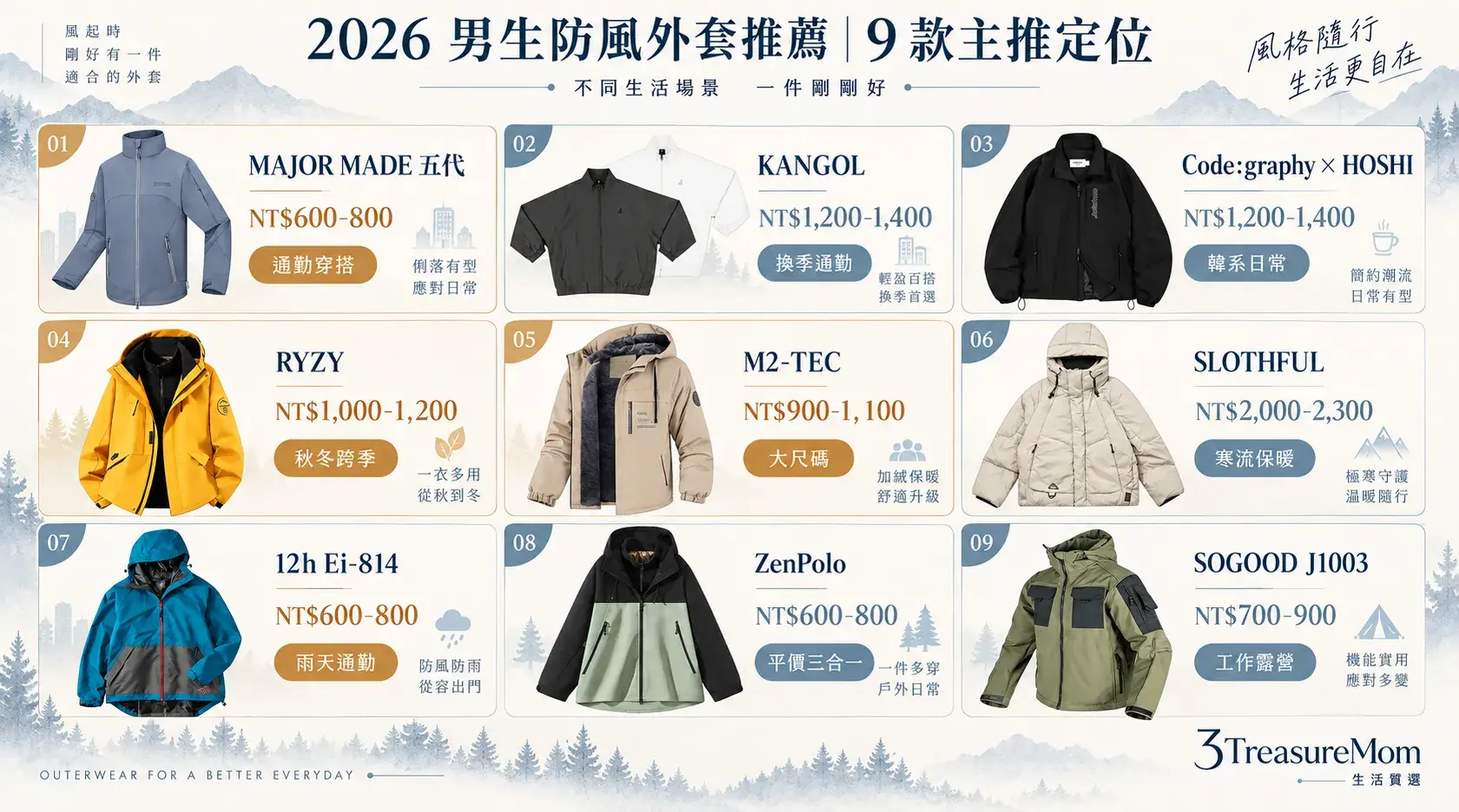 2026男生防風外套推薦9款主推定位總覽，整理城市通勤、登山機能、寒流、雨季與工作露營款