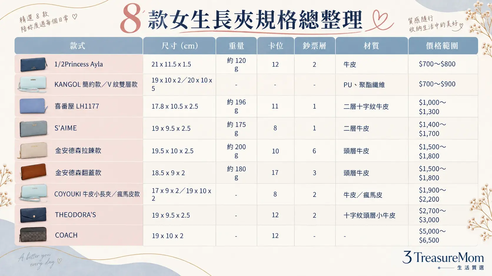 2026女用長夾推薦8款規格比較表,整理尺寸、重量、卡位、材質、開合與價格範圍